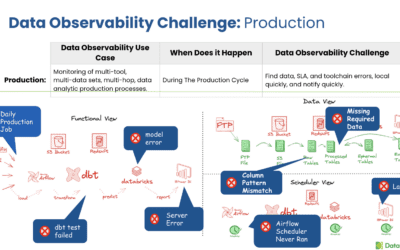 The Five Use Cases in Data Observability: Mastering Data Production